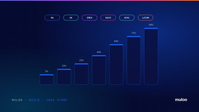 A regional sales pipeline with stage probabilities across six regions