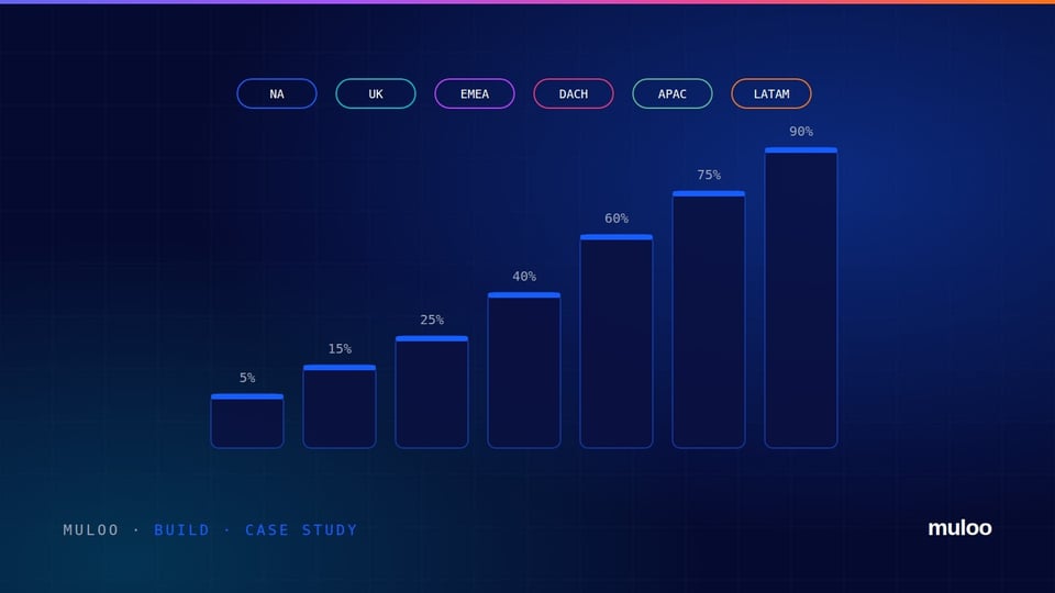 A regional sales pipeline with stage probabilities across six regions